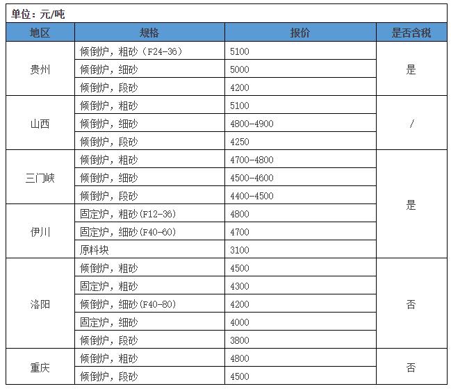 各地部分棕剛玉的市場報價 各地部分棕剛玉的市場報價