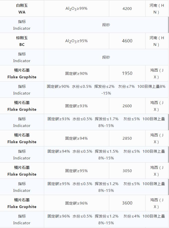 耐火原材料現貨價格 （10.23）