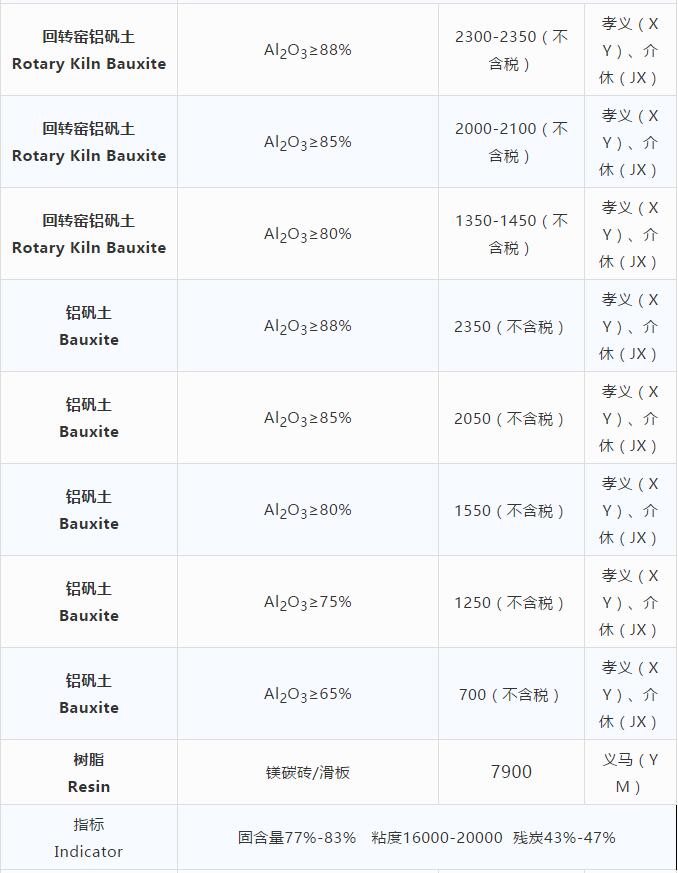 耐火原材料現貨價格 （10.23）