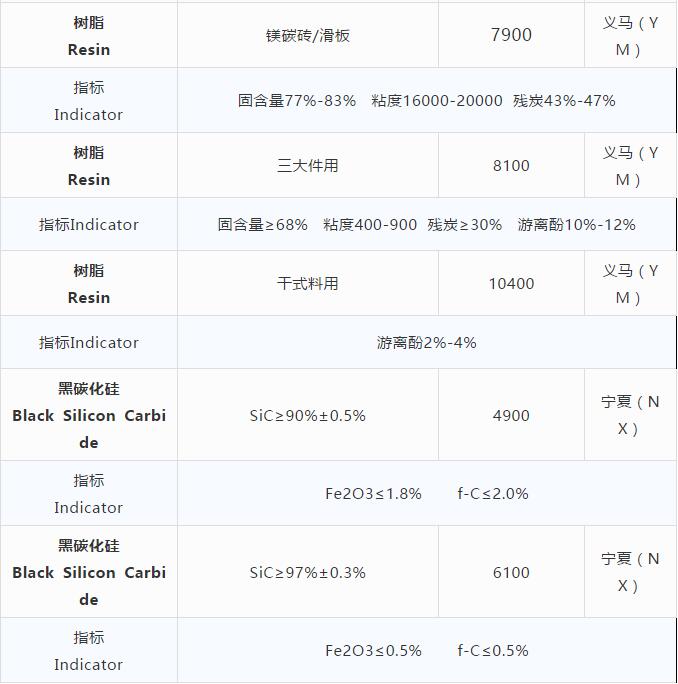 耐火原材料現貨價格 （10.23）